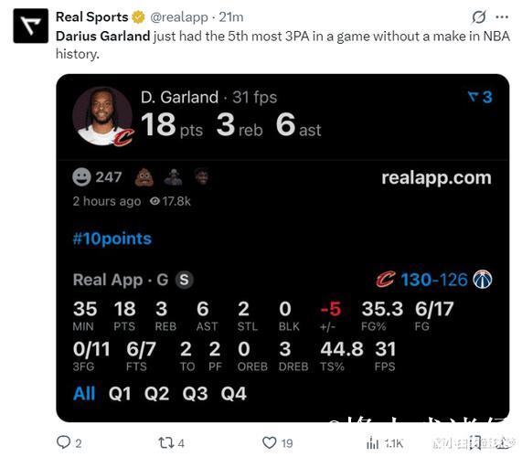 加兰三分11中0引热议：吞历史耻辱纪录 骑士已无可救药 愧对1.97亿